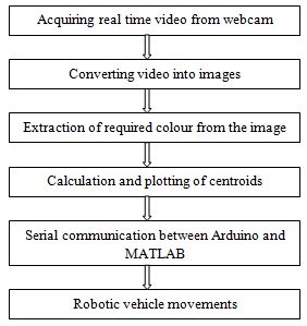 Gesture Based Robotic Vehicle